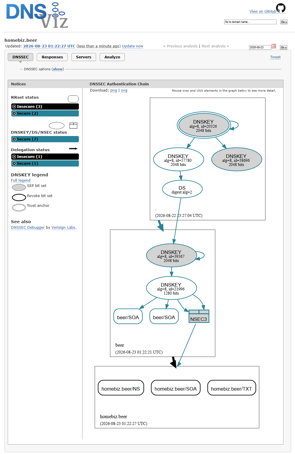 DNSViz chain validation