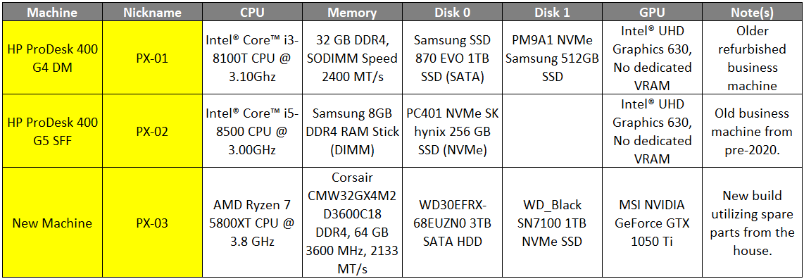 Consolidated hardware specifications table for all three nodes